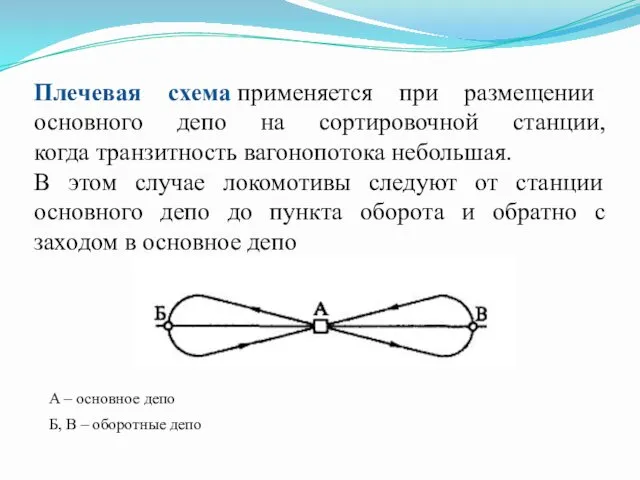 Плечевая схема применяется при размещении основного депо на сортировочной станции,