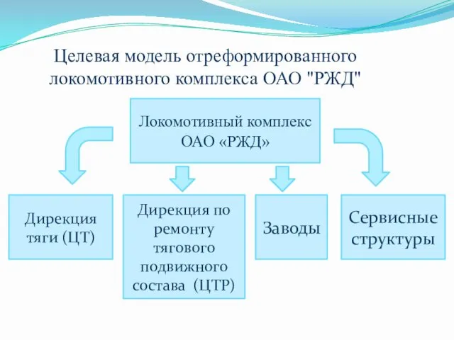 Целевая модель отреформированного локомотивного комплекса ОАО "РЖД" Локомотивный комплекс ОАО