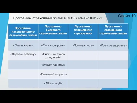 Программы страхования жизни в ООО «Альянс Жизнь» Слайд 10