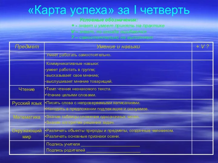 «Карта успеха» за I четверть Условные обозначения: + - знает