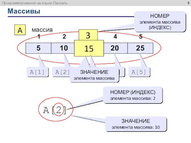 Массивы A массив 3 15 НОМЕР элемента массива (ИНДЕКС) A[1]