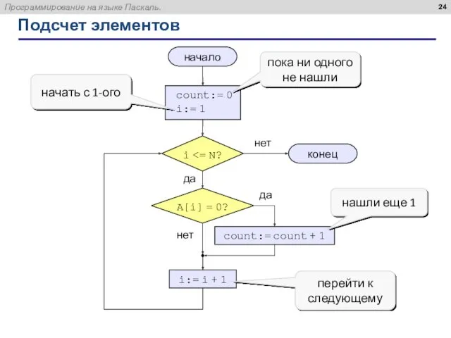 Подсчет элементов начало конец нет да нет да count:= 0