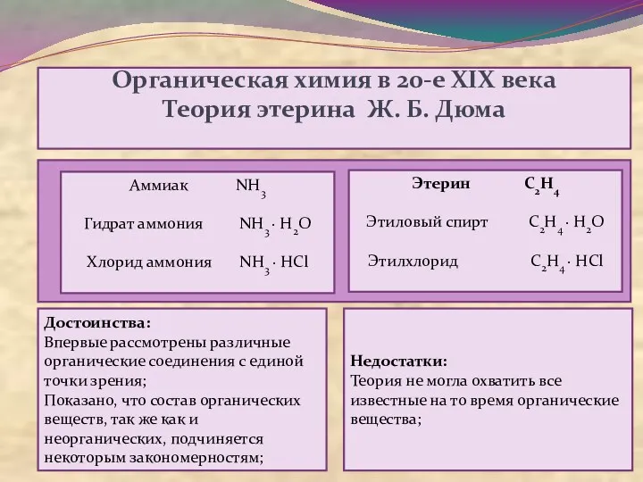 Органическая химия в 20-е XIX века Теория этерина Ж. Б.