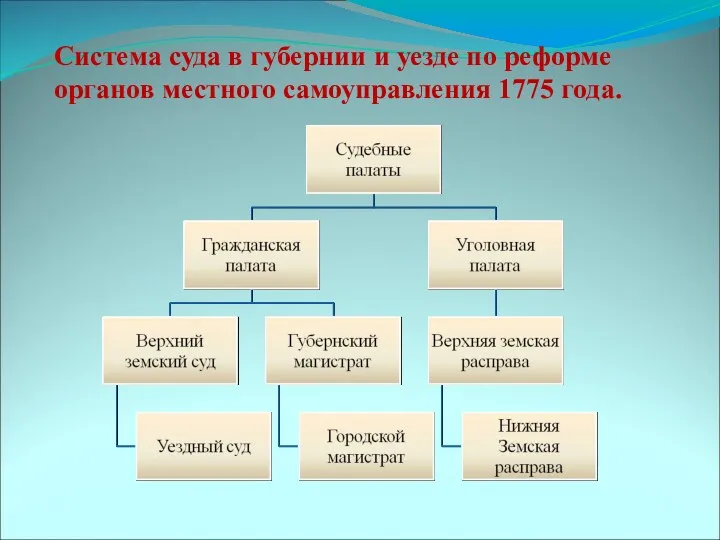 Система суда в губернии и уезде по реформе органов местного самоуправления 1775 года.