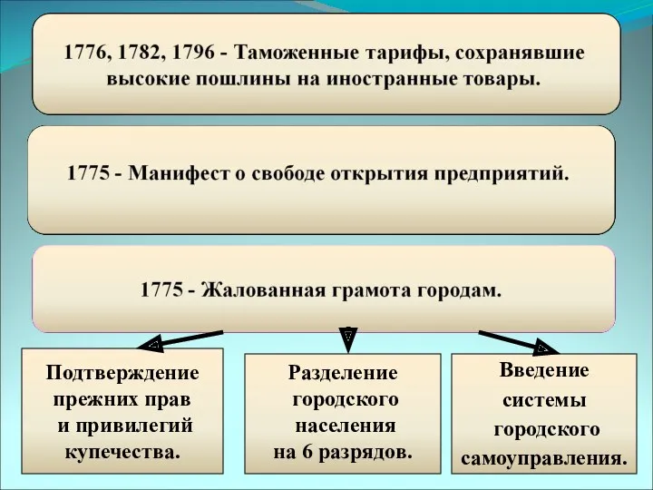 Подтверждение прежних прав и привилегий купечества. Разделение городского населения на 6 разрядов. Введение системы городского самоуправления.