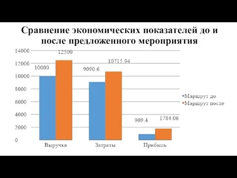 Сравнение экономических показателей до и после предложенного мероприятия