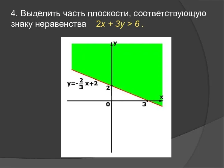 4. Выделить часть плоскости, соответствующую знаку неравенства 2x + 3y > 6 .