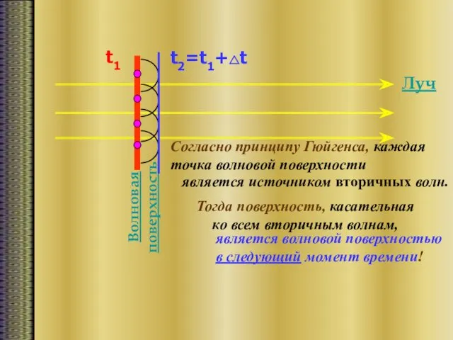 Луч Волновая поверхность Согласно принципу Гюйгенса, каждая точка волновой поверхности является источником вторичных