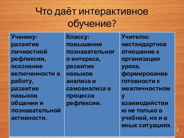 Что даёт интерактивное обучение?