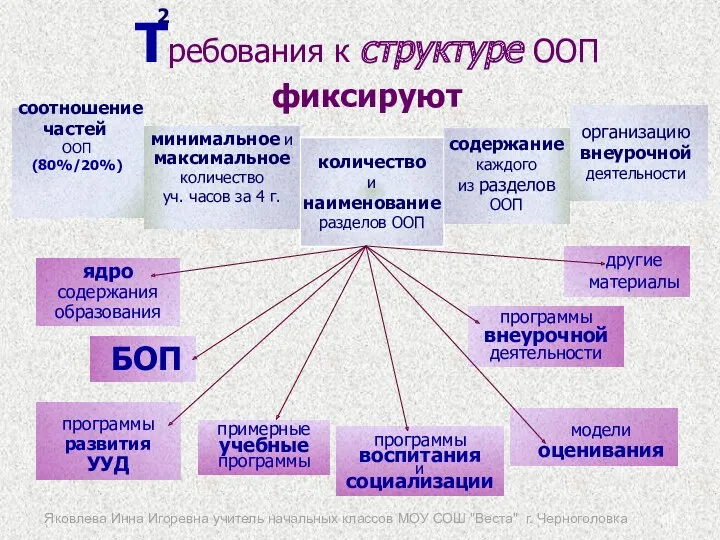 Требования к структуре ООП фиксируют соотношение частей ООП (80%/20%) минимальное