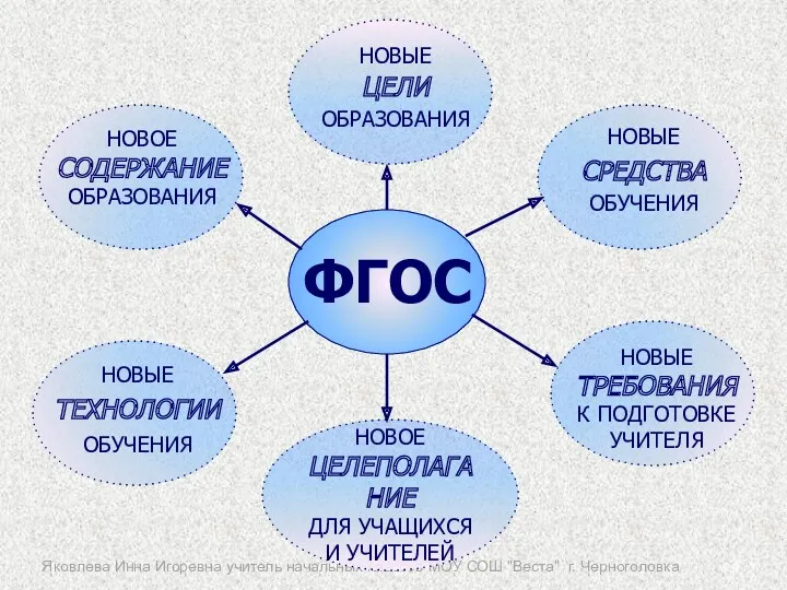 Яковлева Инна Игоревна учитель начальных классов МОУ СОШ "Веста" г.