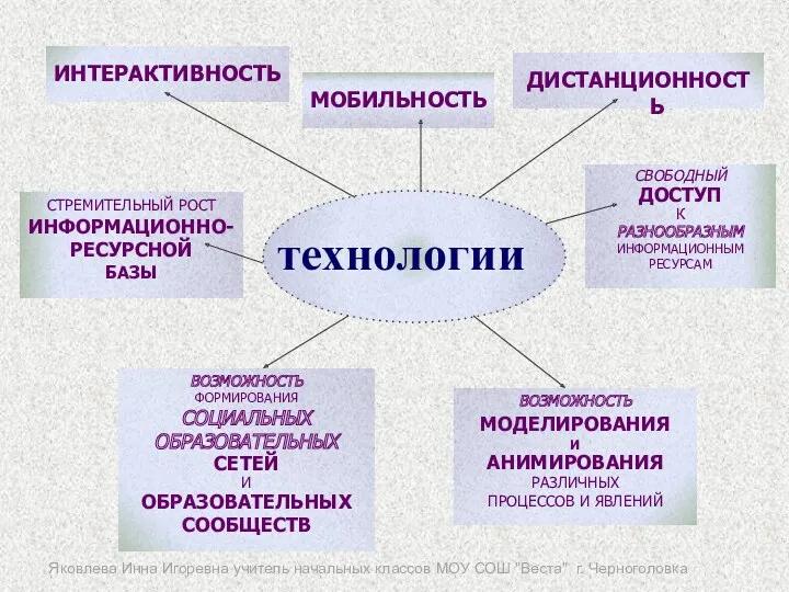 технологии СТРЕМИТЕЛЬНЫЙ РОСТ ИНФОРМАЦИОННО- РЕСУРСНОЙ БАЗЫ СВОБОДНЫЙ ДОСТУП К РАЗНООБРАЗНЫМ