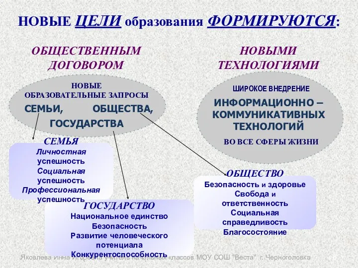 Яковлева Инна Игоревна учитель начальных классов МОУ СОШ "Веста" г.