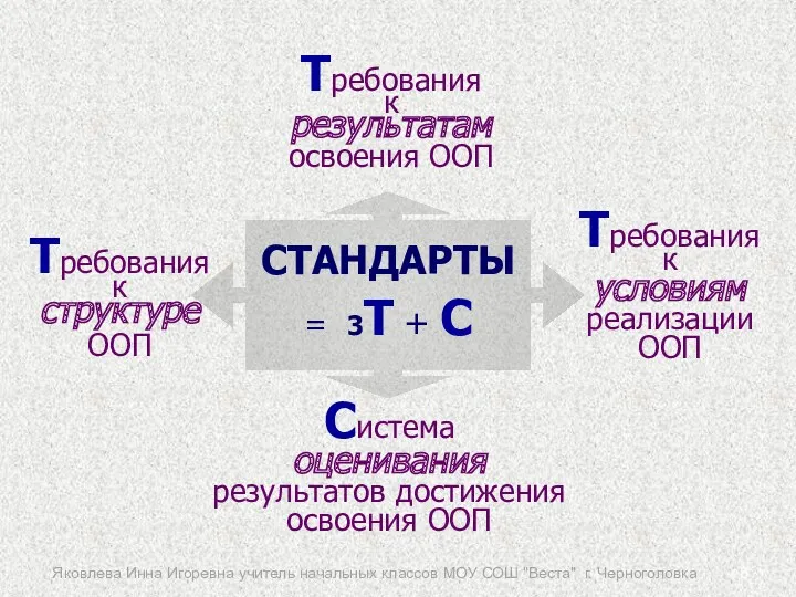 СТАНДАРТЫ = 3Т + С Требования к условиям реализации ООП