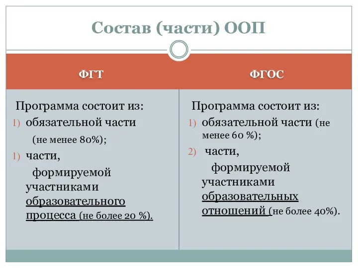 ФГТ ФГОС Программа состоит из: обязательной части (не менее 80%);