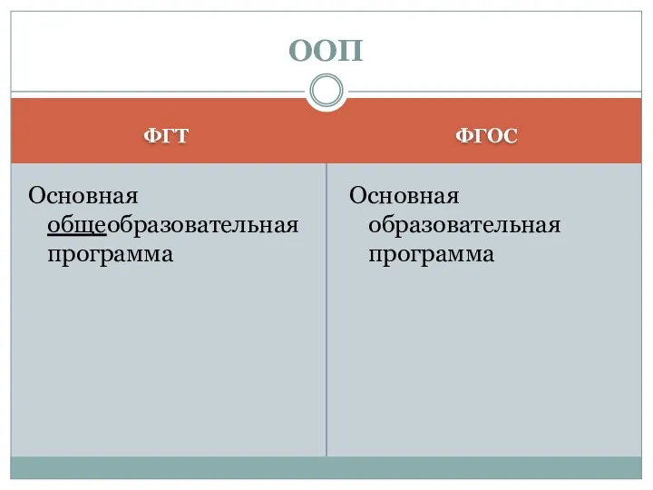 ФГТ ФГОС Основная общеобразовательная программа Основная образовательная программа ООП