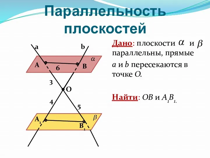 Параллельность плоскостей Дано: плоскости и параллельны, прямые а и b пересекаются в точке