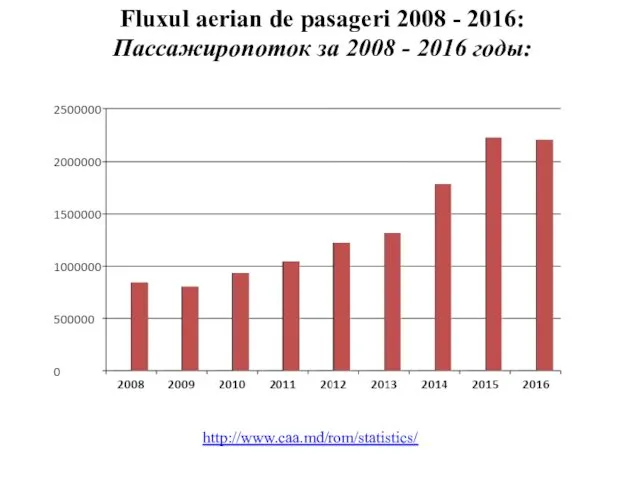http://www.caa.md/rom/statistics/ Fluxul aerian de pasageri 2008 - 2016: Пассажиропоток за 2008 - 2016 годы: