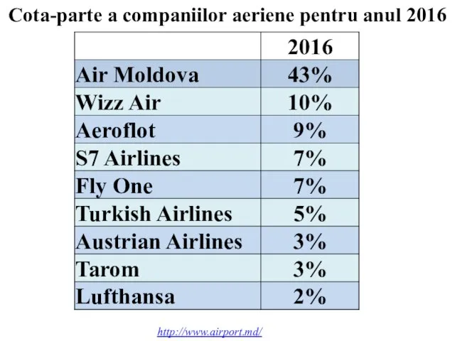 http://www.airport.md/ Cota-parte a companiilor aeriene pentru anul 2016