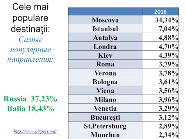 Cele mai populare destinaţii: Самые популярные направления: Russia 37,23% Italia 18,43% http://www.airport.md/