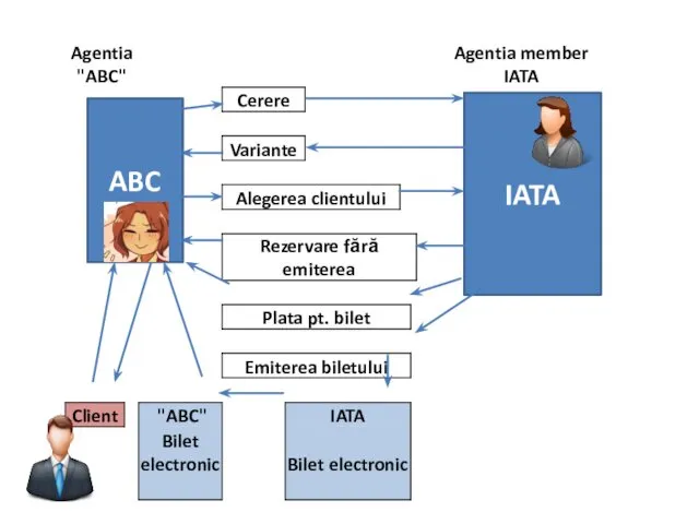ABC IATA
