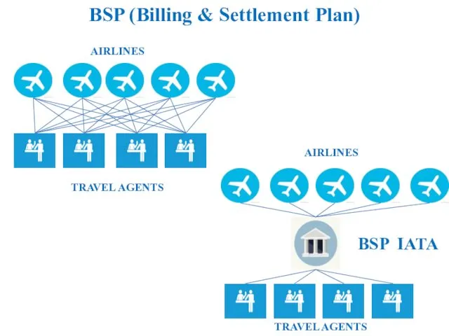 BSP (Billing & Settlement Plan) AIRLINES TRAVEL AGENTS AIRLINES TRAVEL AGENTS BSP IATA