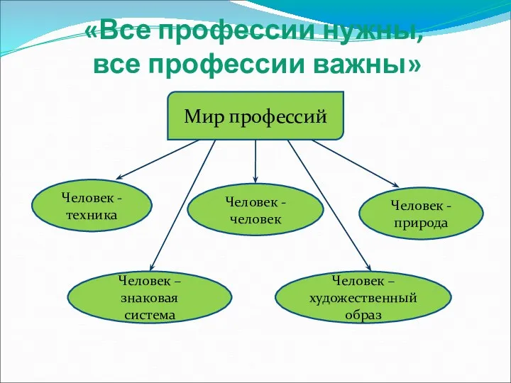 «Все профессии нужны, все профессии важны» Мир профессий Человек -