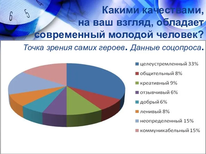 Какими качествами, на ваш взгляд, обладает современный молодой человек? Точка зрения самих героев. Данные соцопроса.