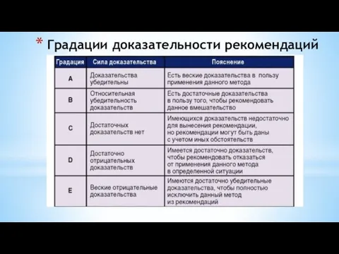 Градации доказательности рекомендаций