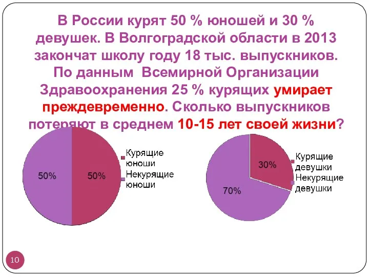 В России курят 50 % юношей и 30 % девушек.