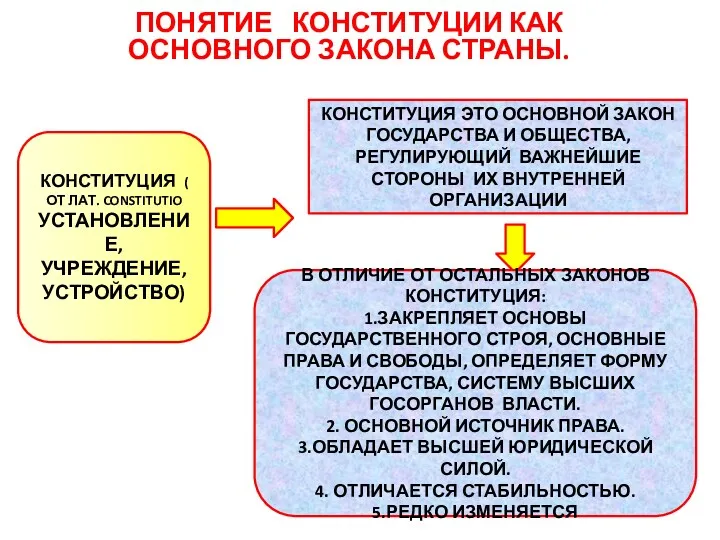 ПОНЯТИЕ КОНСТИТУЦИИ КАК ОСНОВНОГО ЗАКОНА СТРАНЫ. КОНСТИТУЦИЯ ( ОТ ЛАТ.