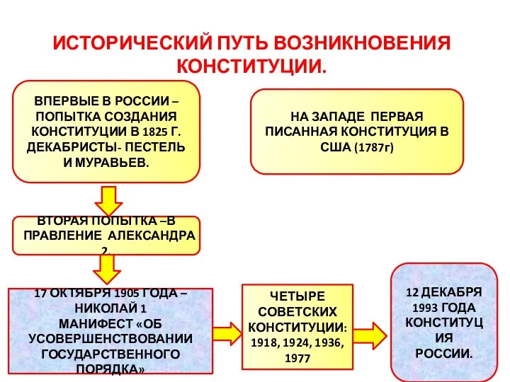 ИСТОРИЧЕСКИЙ ПУТЬ ВОЗНИКНОВЕНИЯ КОНСТИТУЦИИ. ВПЕРВЫЕ В РОССИИ – ПОПЫТКА СОЗДАНИЯ