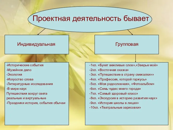 Индивидуальная Групповая -Исторические события -Музейное дело -Экология -Искусство слова -Литературные