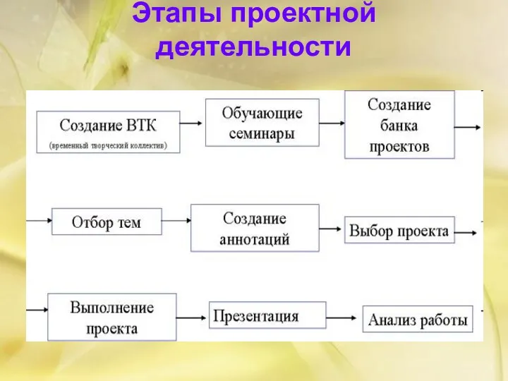 Этапы проектной деятельности