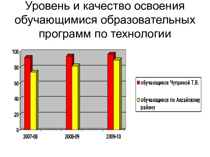 Уровень и качество освоения обучающимися образовательных программ по технологии