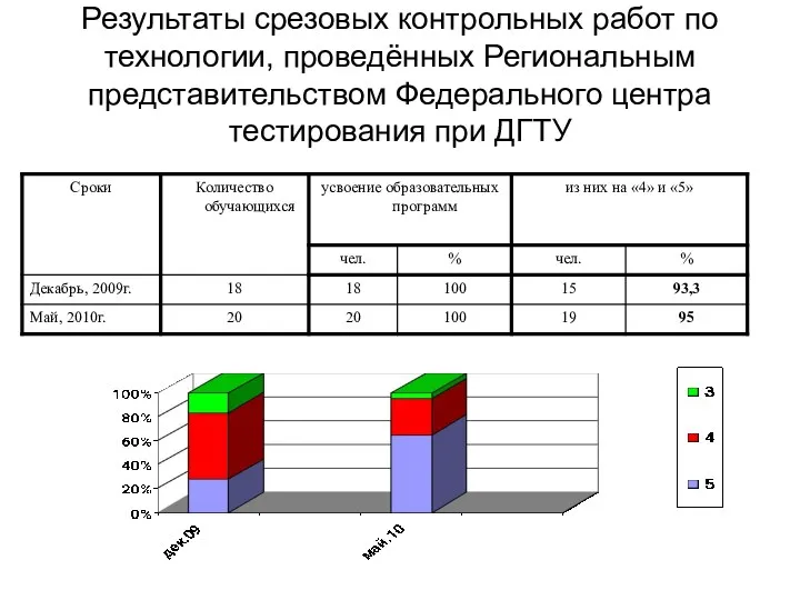 Результаты срезовых контрольных работ по технологии, проведённых Региональным представительством Федерального центра тестирования при ДГТУ