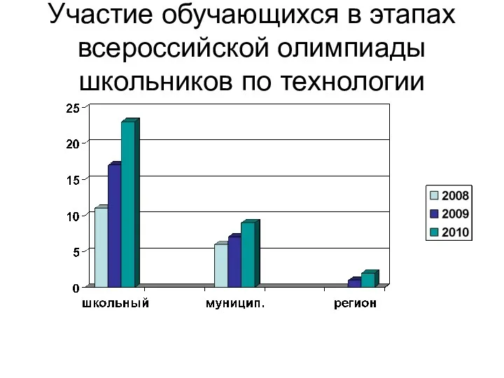 Участие обучающихся в этапах всероссийской олимпиады школьников по технологии