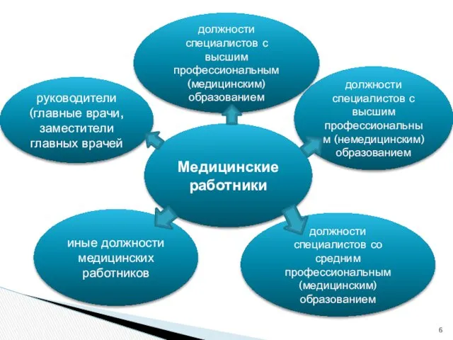 иные должности медицинских работников Медицинские работники руководители (главные врачи, заместители