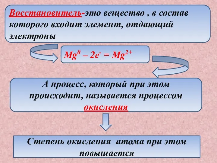 Восстановитель-это вещество , в состав которого входит элемент, отдающий электроны