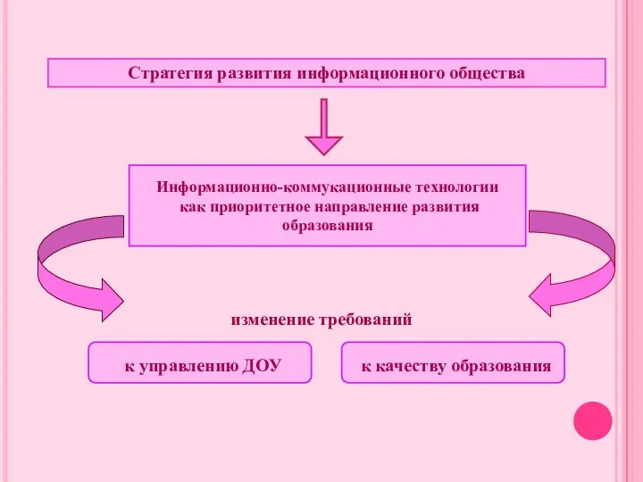 Стратегия развития информационного общества Информационно-коммукационные технологии как приоритетное направление развития