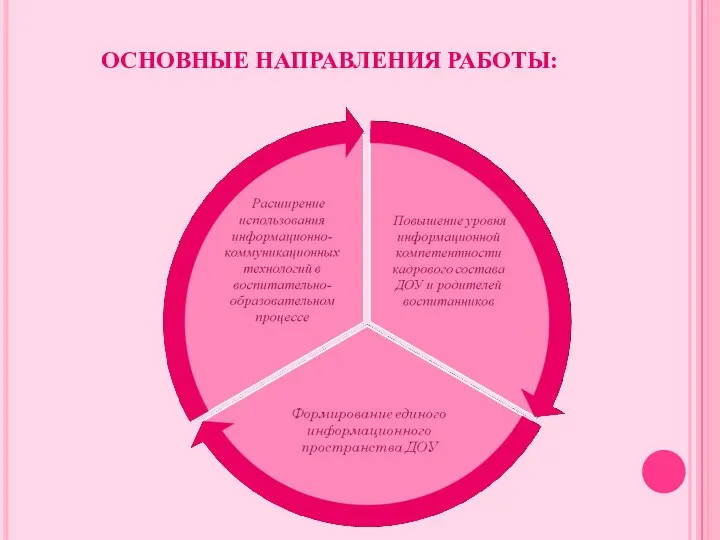 ОСНОВНЫЕ НАПРАВЛЕНИЯ РАБОТЫ: