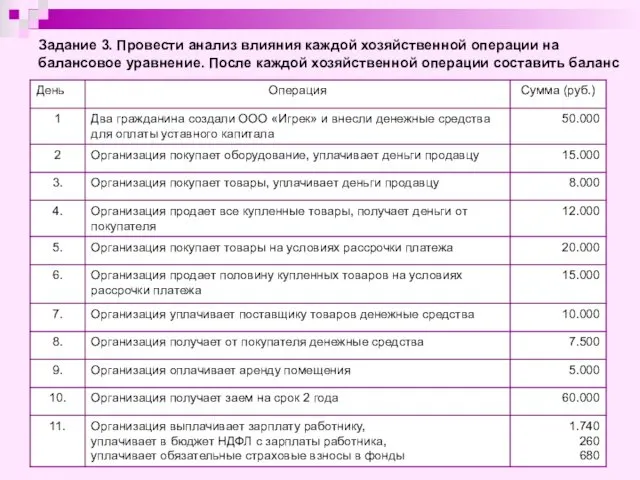 Задание 3. Провести анализ влияния каждой хозяйственной операции на балансовое