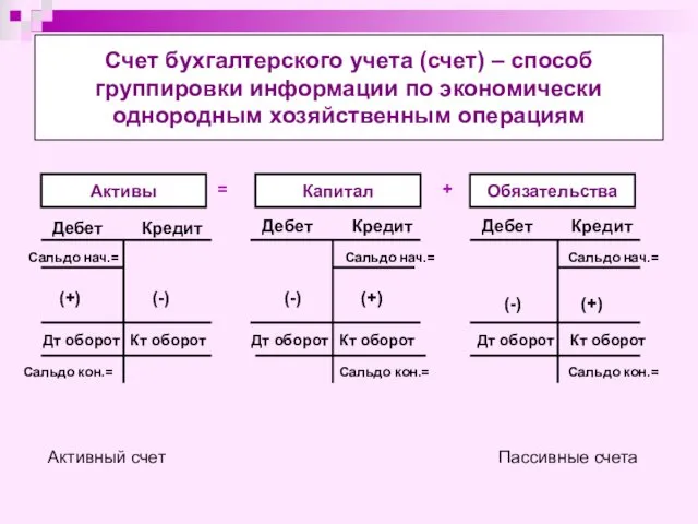 Счет бухгалтерского учета (счет) – способ группировки информации по экономически