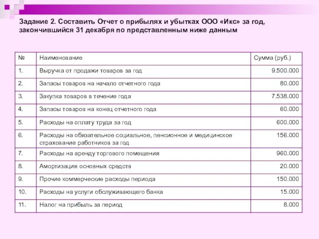 Задание 2. Составить Отчет о прибылях и убытках ООО «Икс»