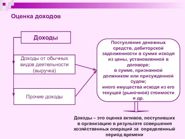 Доходы Доходы от обычных видов деятельности (выручка) Прочие доходы Поступление