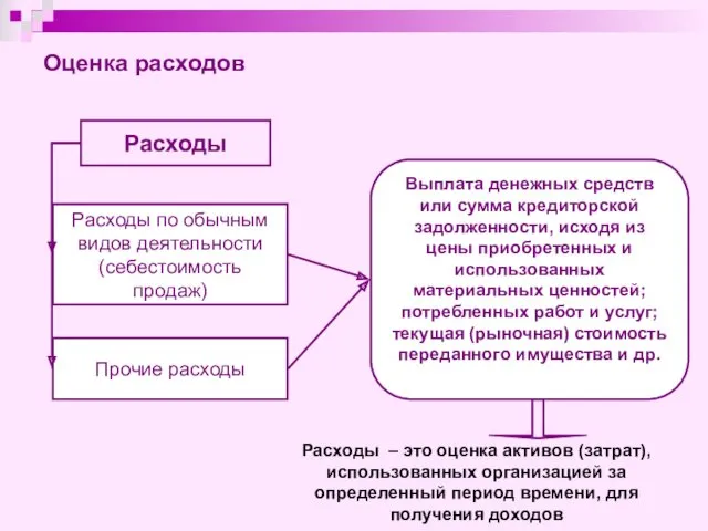 Расходы Расходы по обычным видов деятельности (себестоимость продаж) Прочие расходы