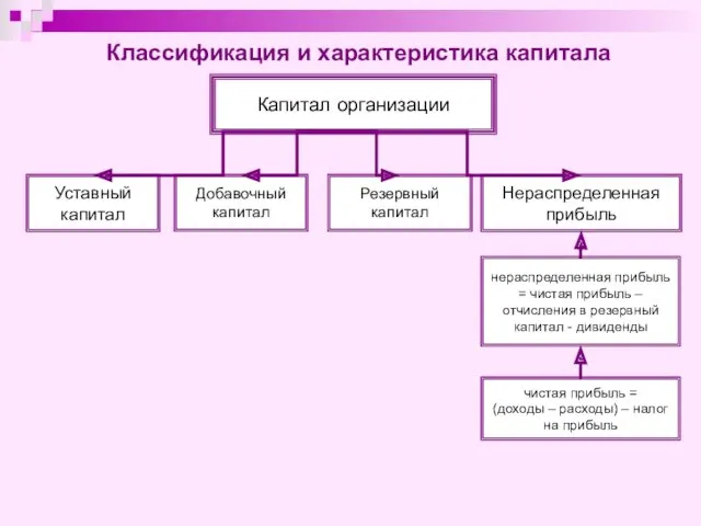 Классификация и характеристика капитала Капитал организации Уставный капитал Нераспределенная прибыль