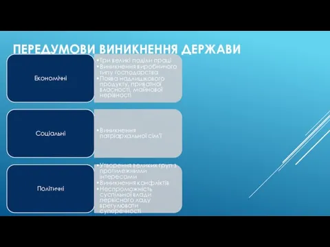 ПЕРЕДУМОВИ ВИНИКНЕННЯ ДЕРЖАВИ Економічні Три великі поділи праці Виникнення виробничого