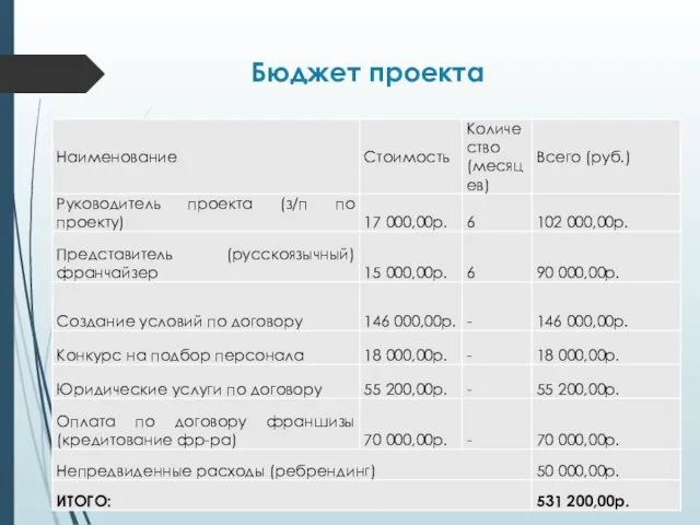 Бюджет проекта