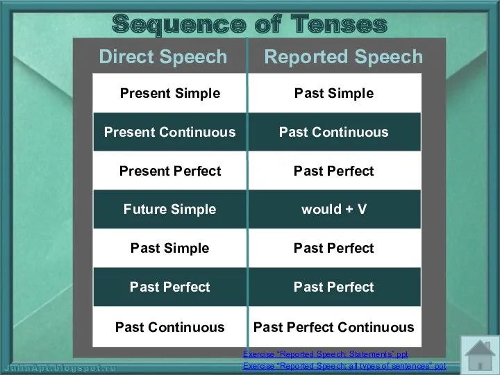 Direct Speech Reported Speech Sequence of Tenses Exercise “Reported Speech: